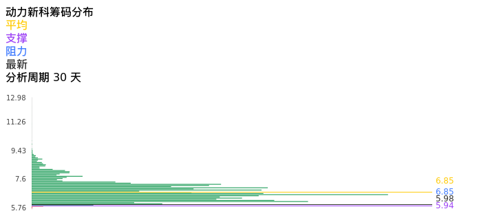 技术面-筹码分布、MACD图:动力新科股票技术面分析报告