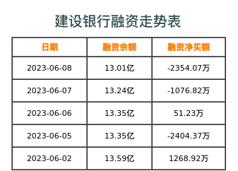 建设银行融资表