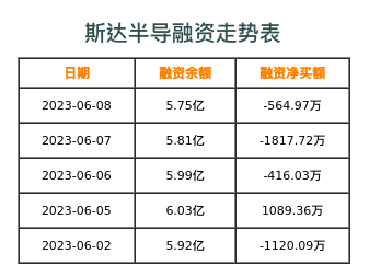 斯达半导融资表