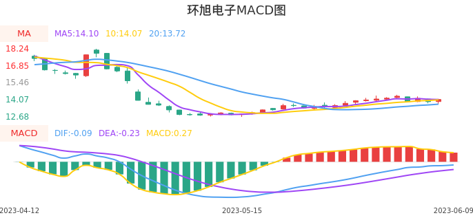 技术面-筹码分布、MACD图:环旭电子股票技术面分析报告