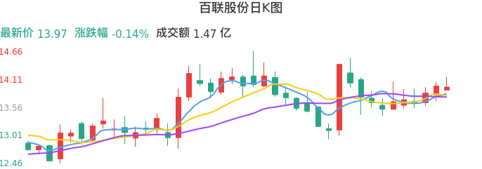 整体分析-日K图：百联股份股票整体分析报告