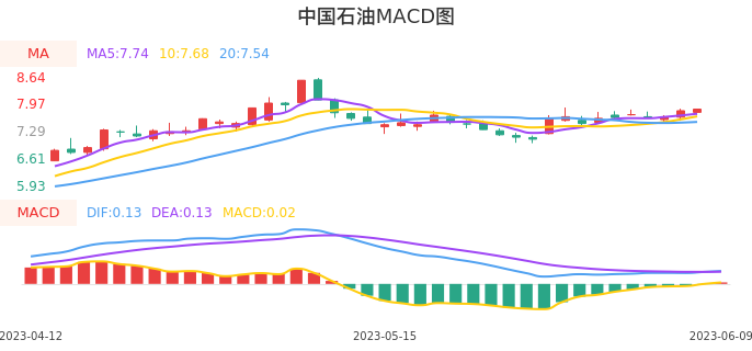 技术面-筹码分布、MACD图：中国石油股票技术面分析报告