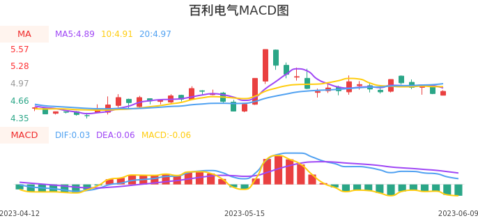 技术面-筹码分布、MACD图：百利电气股票技术面分析报告