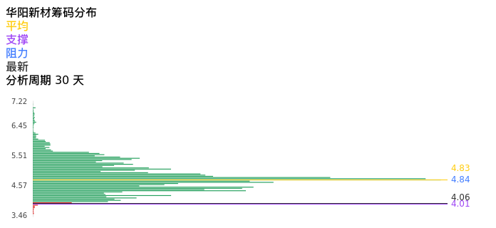 技术面-筹码分布、MACD图：华阳新材股票技术面分析报告