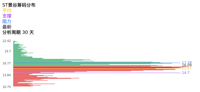 技术面-筹码分布、MACD图:ST景谷股票技术面分析报告