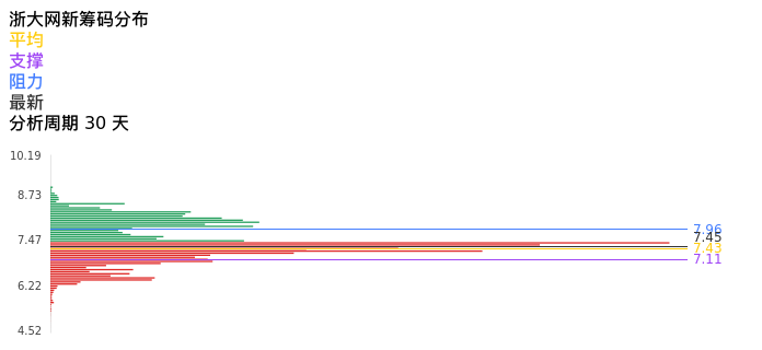 技术面-筹码分布、MACD图：浙大网新股票技术面分析报告