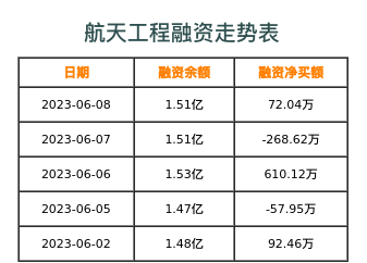 航天工程融资表