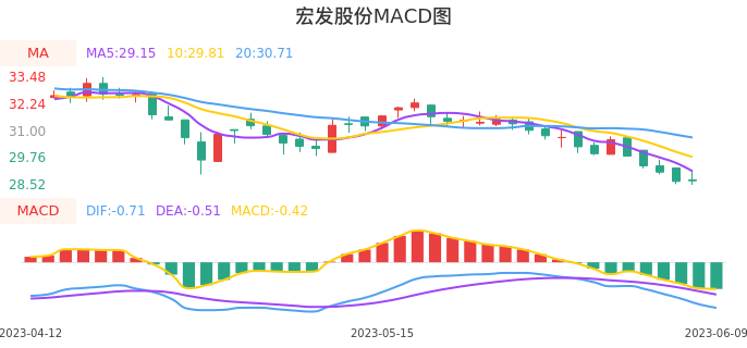 技术面-筹码分布、MACD图：宏发股份股票技术面分析报告