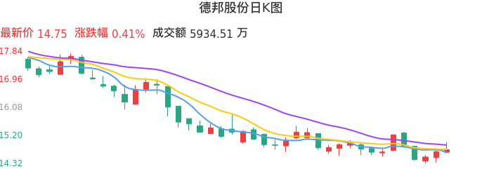 整体分析-日K图：德邦股份股票整体分析报告