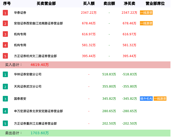 龙虎榜数据解析-祥龙电业（600769）