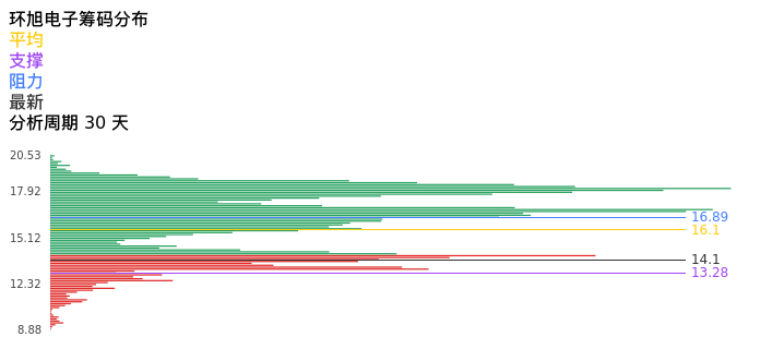 技术面-筹码分布、MACD图:环旭电子股票技术面分析报告