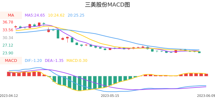 技术面-筹码分布、MACD图：三美股份股票技术面分析报告