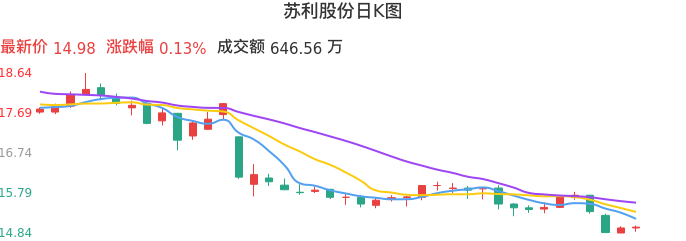 整体分析-日K图：苏利股份股票整体分析报告