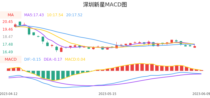 技术面-筹码分布、MACD图：深圳新星股票技术面分析报告