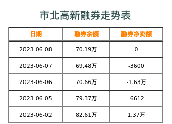 市北高新融券表