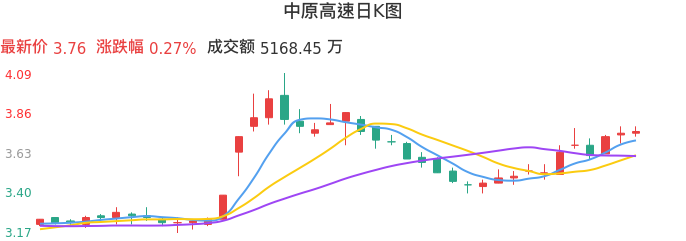 整体分析-日K图：中原高速股票整体分析报告
