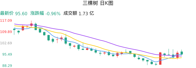 整体分析-日K图:三棵树股票整体分析报告