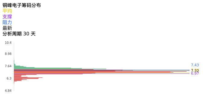 技术面-筹码分布、MACD图：铜峰电子股票技术面分析报告