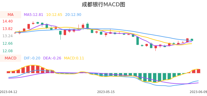 技术面-筹码分布、MACD图:成都银行股票技术面分析报告