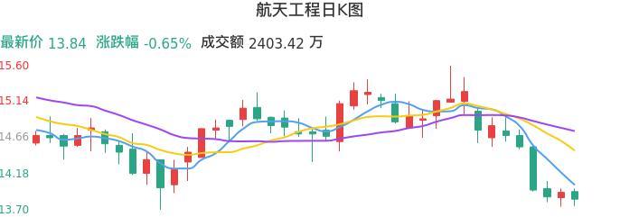 整体分析-日K图:航天工程股票整体分析报告