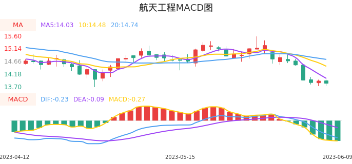 技术面-筹码分布、MACD图:航天工程股票技术面分析报告