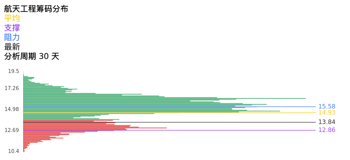 技术面-筹码分布、MACD图:航天工程股票技术面分析报告
