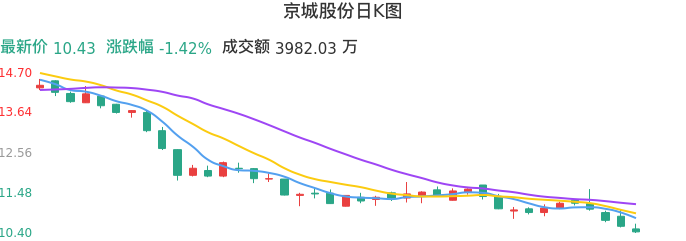 整体分析-日K图：京城股份股票整体分析报告