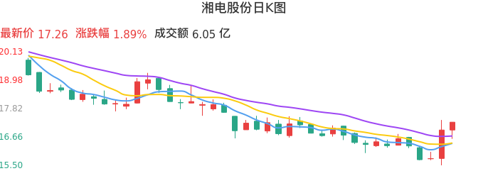 整体分析-日K图：湘电股份股票整体分析报告