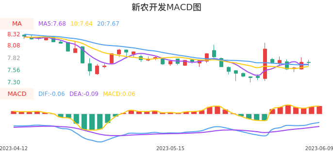 技术面-筹码分布、MACD图：新农开发股票技术面分析报告