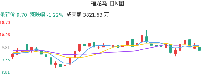 整体分析-日K图：福龙马股票整体分析报告