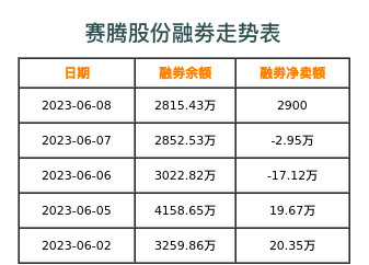赛腾股份融券表