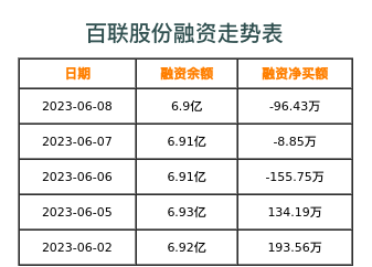 百联股份融资表