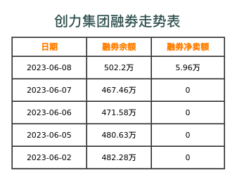 创力集团融券表