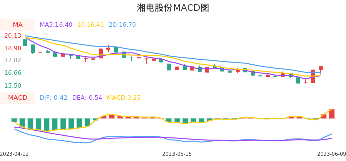 技术面-筹码分布、MACD图：湘电股份股票技术面分析报告