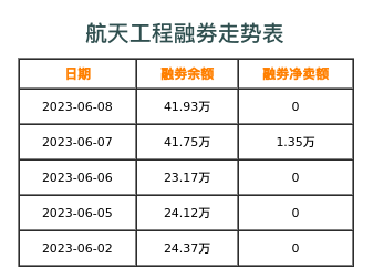 航天工程融券表