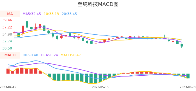 技术面-筹码分布、MACD图：至纯科技股票技术面分析报告