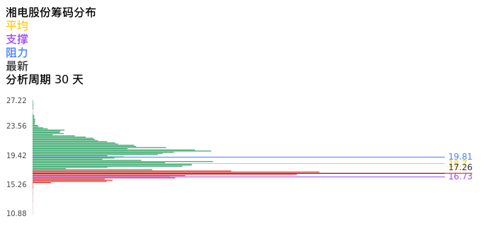 技术面-筹码分布、MACD图：湘电股份股票技术面分析报告