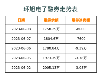 环旭电子融券表
