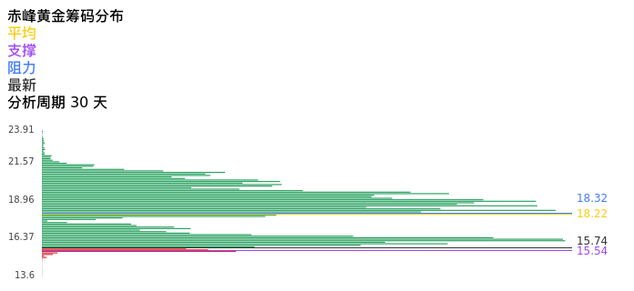 技术面-筹码分布、MACD图：赤峰黄金股票技术面分析报告