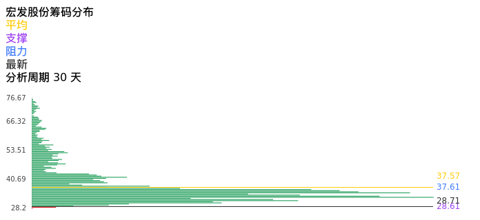 技术面-筹码分布、MACD图：宏发股份股票技术面分析报告