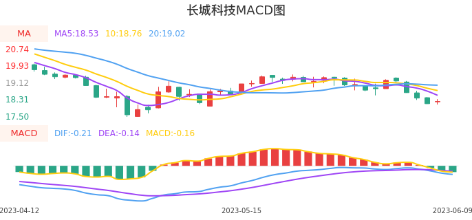 技术面-筹码分布、MACD图:长城科技股票技术面分析报告