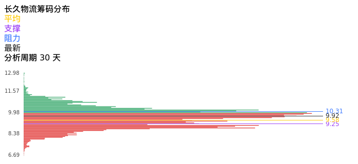 技术面-筹码分布、MACD图：长久物流股票技术面分析报告
