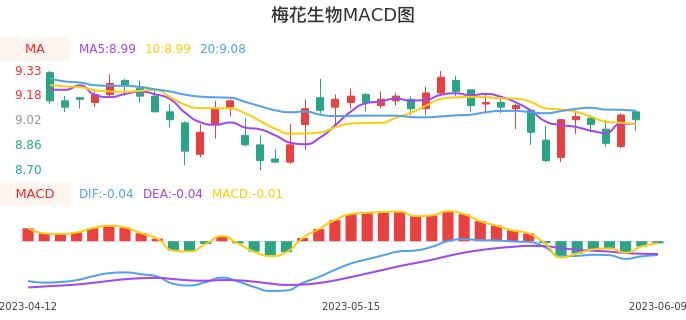技术面-筹码分布、MACD图：梅花生物股票技术面分析报告