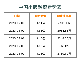 中国出版融资表