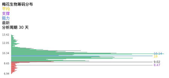技术面-筹码分布、MACD图：梅花生物股票技术面分析报告