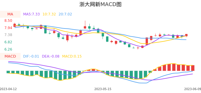 技术面-筹码分布、MACD图：浙大网新股票技术面分析报告