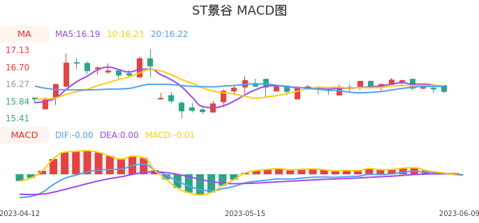 技术面-筹码分布、MACD图:ST景谷股票技术面分析报告