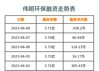 伟明环保融资表