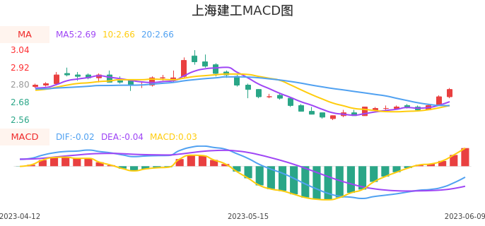 技术面-筹码分布、MACD图：上海建工股票技术面分析报告