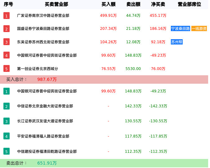 龙虎榜数据解析-光一退（300356）